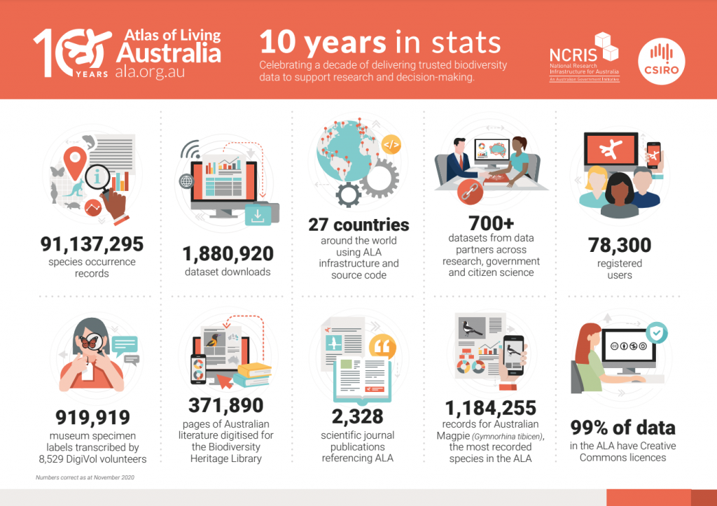ALA 10 years in stats flyer